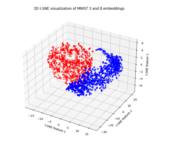 Test Embeddings of MNIST 3-8 using TSNE